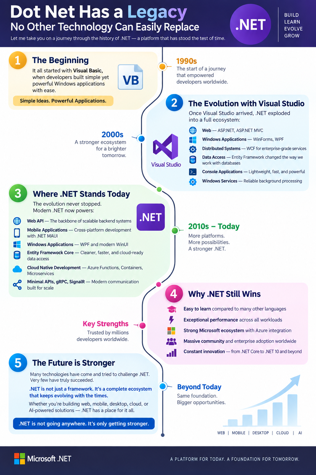 .NET Journey